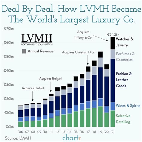 lvmh revenue 2023